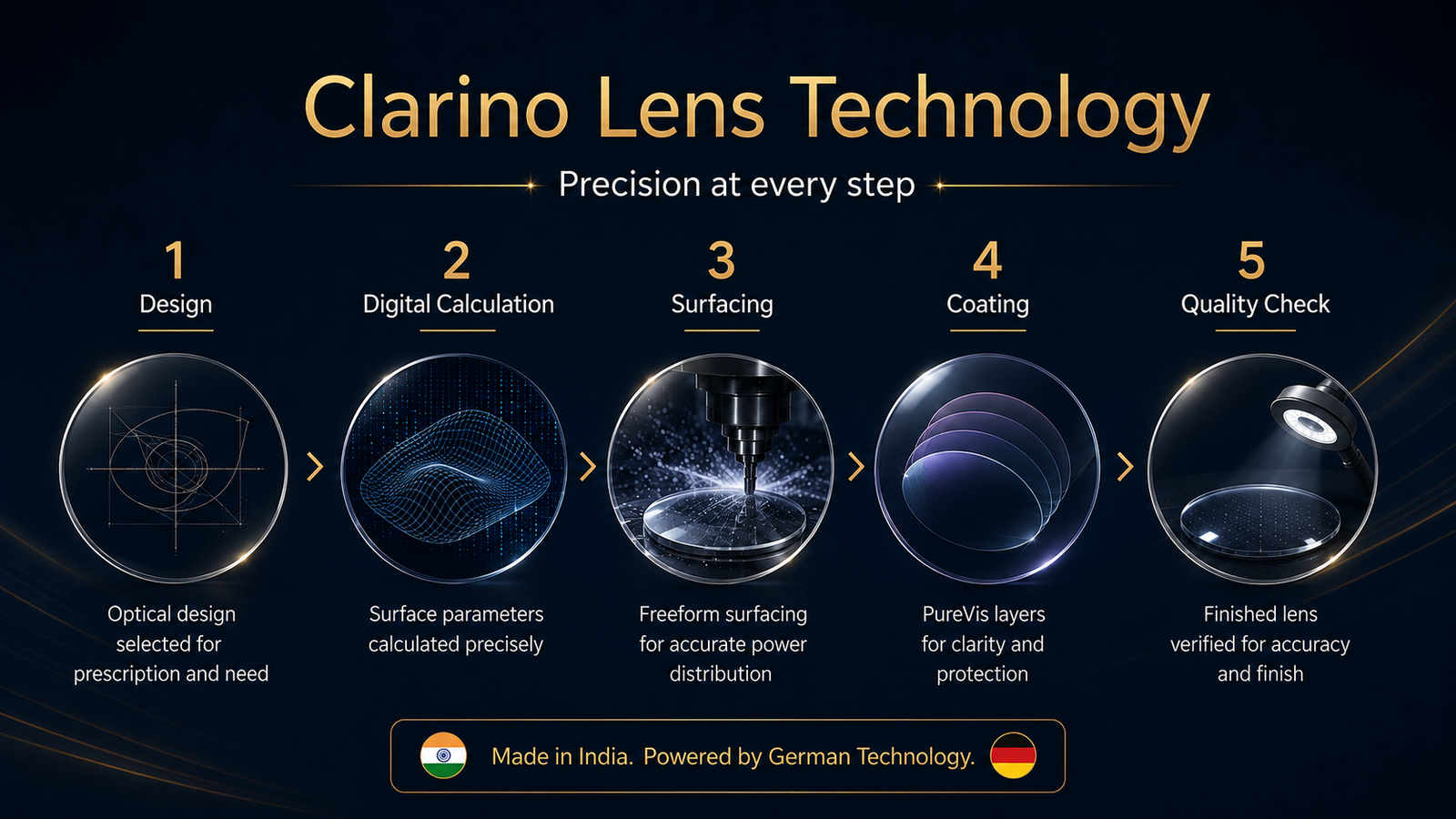 Clarino lens technology process from design to quality verification